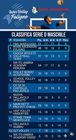 La classifica aggiornata del campionato di serie D, secondo posto per la ROSSI ASCENSORI FOLIGNO!